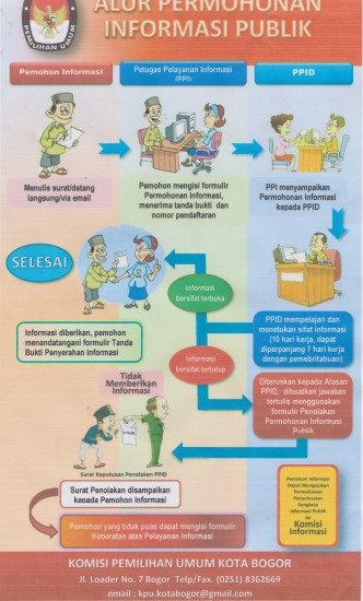ALUR PERMOHONAN INFORMASI PUBLIK KPU KOTA BOGOR