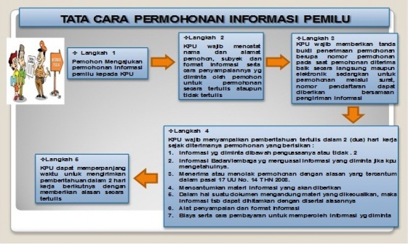 LAYANAN DAN PROSEDUR PENYELESAIAN  SENGKETA INFORMASI PEMILU